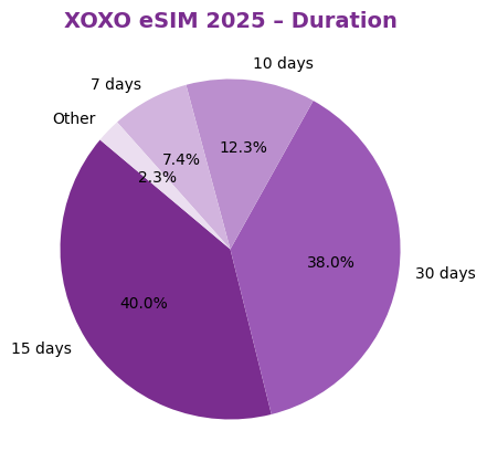 XOXO eSIM - Duration