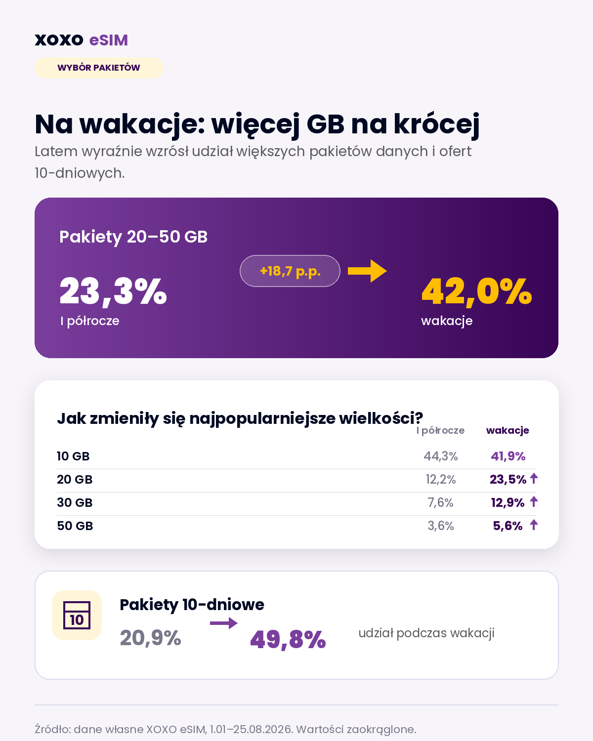 XOXO eSIM 2026: podsumowanie półrocza i wakacji