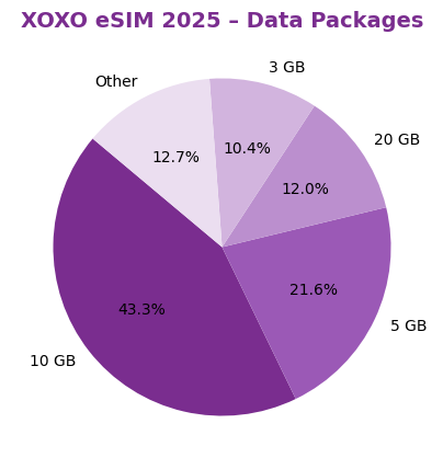 XOXO eSIM - Data packages