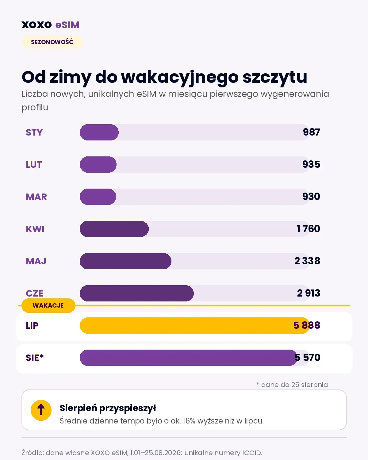 XOXO eSIM 2026: podsumowanie półrocza i wakacji